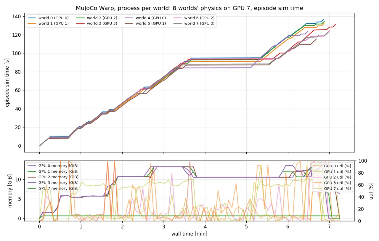 Simulated time of each of the 8 worlds against wall time, with GPU memory and utilisation below